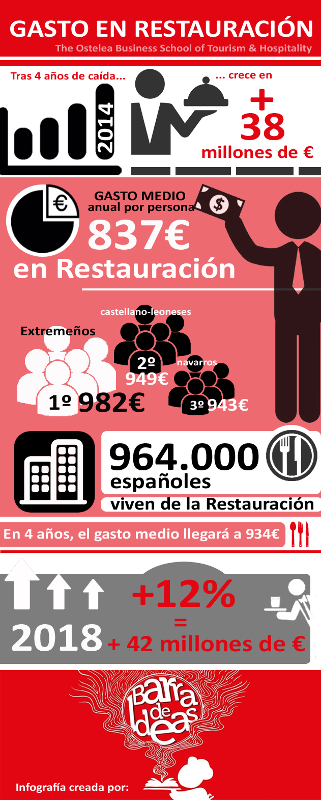 bdi_infografia_aumentogastorestauracion