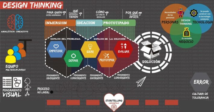 designthinking-metodogas