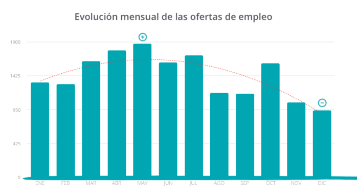 Los meses de mayor demanda laboral en hostelería