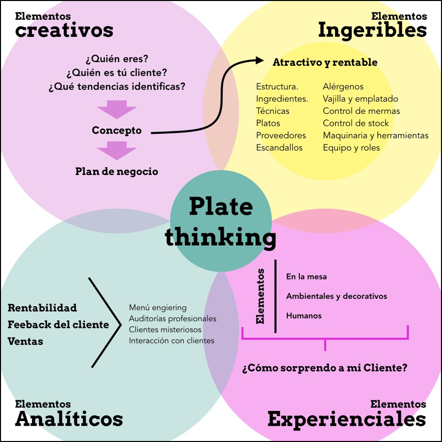 plate thinking