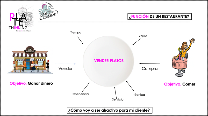 función de un restaurante