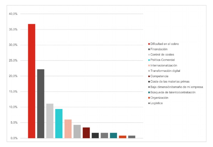 Ranking de preocupaciones de las empresas de AyB. Fuente: FIAB